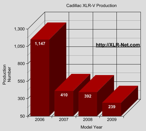 Cadillac XLR-V Production Graph
